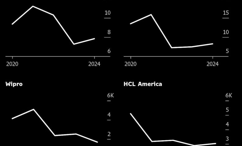 Indian Tech Stocks Lose  Billion in Market Value on H-1B Hike