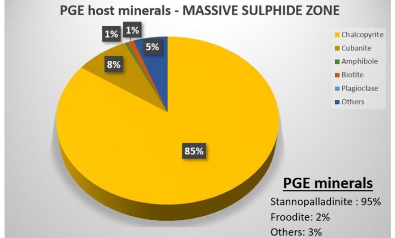 Power Metallic Demonstrates Positive Initial Mineralogy Results