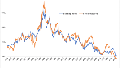 Buy When There’s Bonds in the Streets?