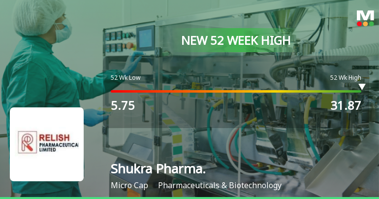 Shukra Pharmaceuticals Achieves 52-Week High Amid Strong Market Performance Trends
