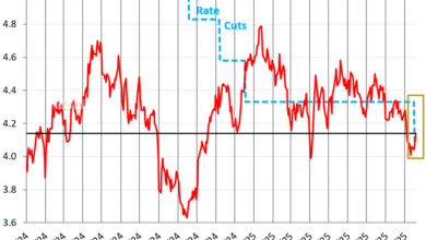 Longer-Term Treasury Yields & Mortgage Rates Jump after Rate Cut, Yield Curve Steepens, Bond Market Gets Edgy