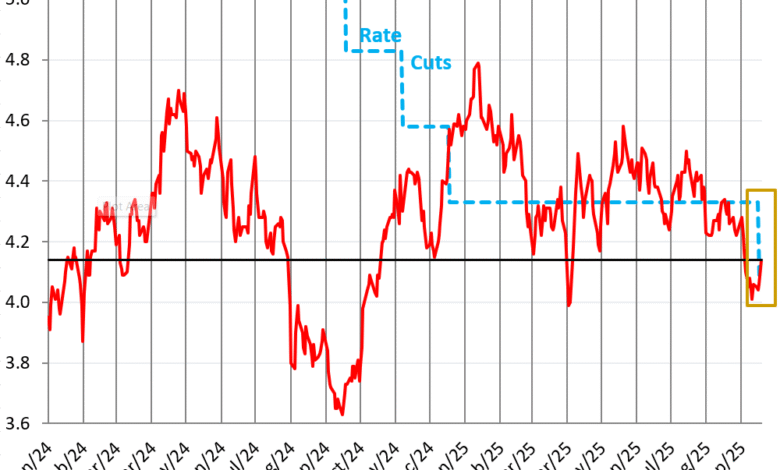 Longer-Term Treasury Yields & Mortgage Rates Jump after Rate Cut, Yield Curve Steepens, Bond Market Gets Edgy