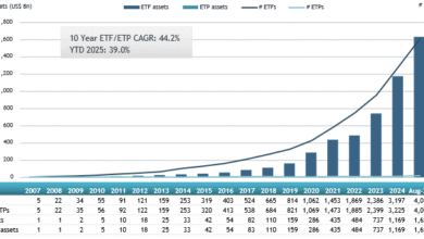 New report from ETFGI finds assets invested in actively managed ETFs listed globally reached a new record of 1.63 trillion US Dollars at the end of August