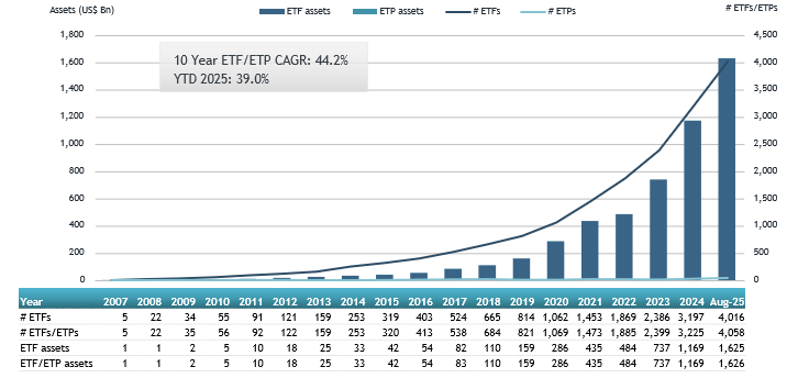 New report from ETFGI finds assets invested in actively managed ETFs listed globally reached a new record of 1.63 trillion US Dollars at the end of August New report from ETFGI finds assets invested in actively managed ETFs listed globally reached a new record of 1.63 trillion US Dollars at the end of August