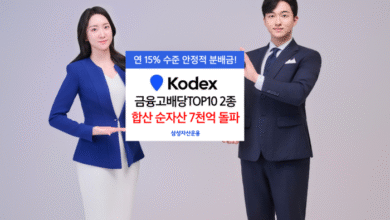 Samsung Asset Management announced on the 22nd that two exchange-traded funds (ETFs) of “KODEX Finan..