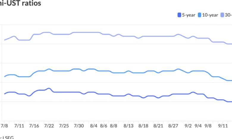 Muni yields fall slightly ahead of FOMC decision