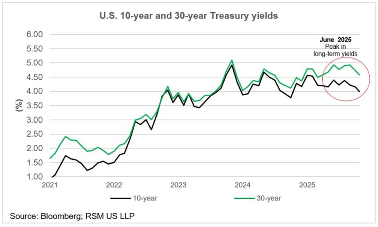 Falling bond yields and economic imbalances