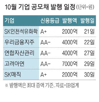 The corporate bond market is expected to remain busy after the Chuseok holiday. Usually, the fourth ..