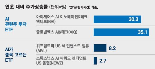 Exchange-traded funds (ETFs), which invest in artificial intelligence (AI) technology stocks in the ..