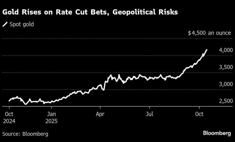 Gold Hits Fresh Record on Fed Rate-Cut Hopes as Silver Surges