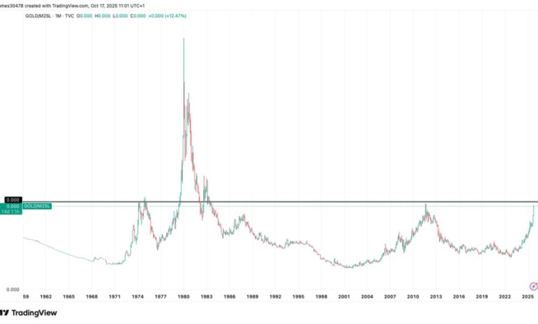 Gold’s Next Breakout Could Ignite the Bull Run’s Final Phase
