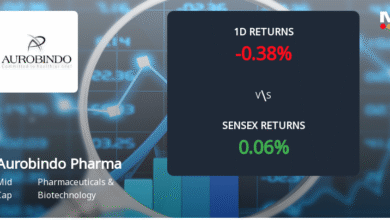 Aurobindo Pharma Sees 13.1% Surge in Open Interest, Reaching 65,984 Contracts