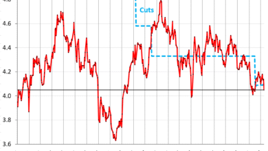 10-Year Treasury Yield Drops to One-Month Low on Trump’s China Threat, Bond Market Sees One Rate Cut this Year, Deficit-Funding Shifts to T-Bills