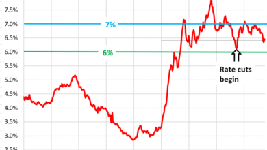 Spike in Refis, Triggered by Small Dip in Mortgage Rates, Fizzled. Demand for Mortgages to Purchase Homes Still in Deepfreeze