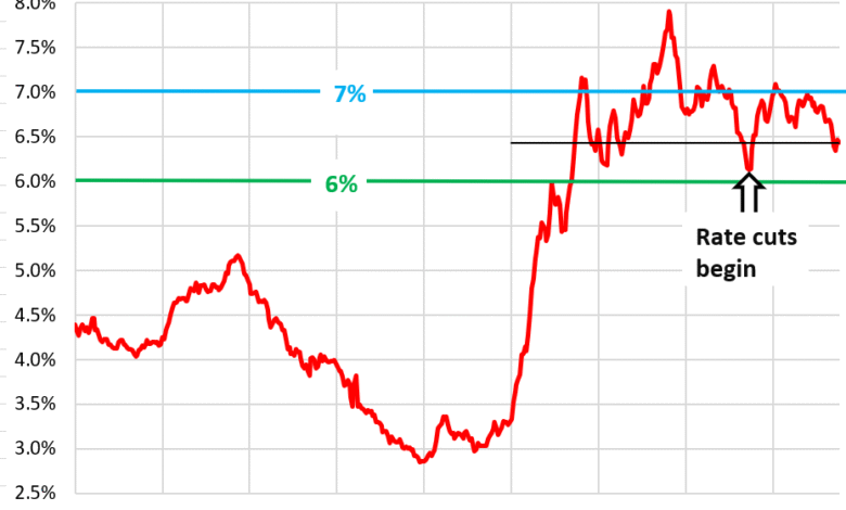 Spike in Refis, Triggered by Small Dip in Mortgage Rates, Fizzled. Demand for Mortgages to Purchase Homes Still in Deepfreeze Spike in Refis, Triggered by Small Dip in Mortgage Rates, Fizzled. Demand for Mortgages to Purchase Homes Still in Deepfreeze