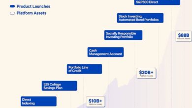 Wealthfront Submits Registration Statement For Proposed IPO