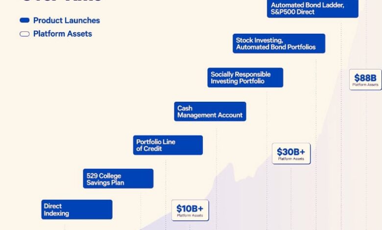 Wealthfront Submits Registration Statement For Proposed IPO