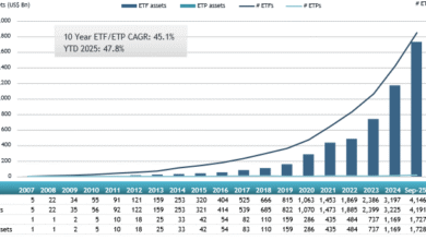 ETFGI reports that assets invested in the actively managed ETFs listed globally reached a new record of US.73 trillion at the end of September