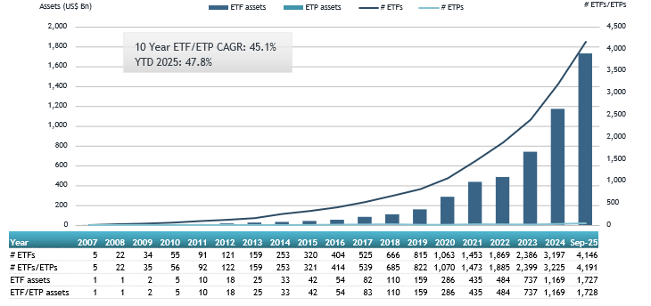 ETFGI reports that assets invested in the actively managed ETFs listed globally reached a new record of US.73 trillion at the end of September