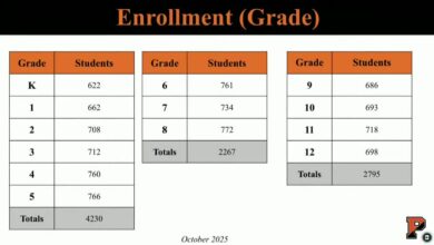 Pennsbury enrollment dips below projections; district outlines kindergarten trends, projections and added personal finance instruction