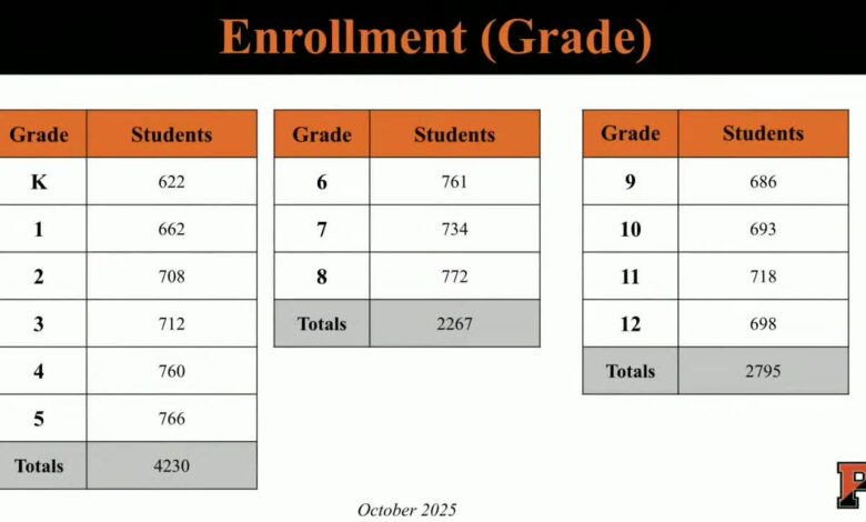 Pennsbury enrollment dips below projections; district outlines kindergarten trends, projections and added personal finance instruction
