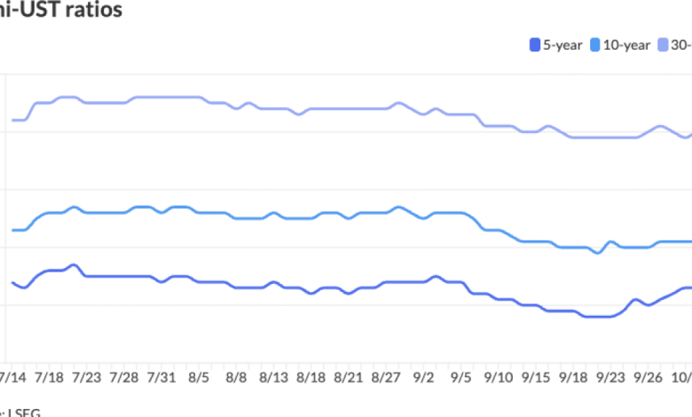 Munis end week steady ahead of .9B new-issue calendar Munis end week steady ahead of .9B new-issue calendar