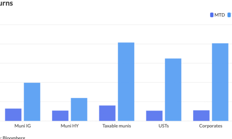 Bond markets ignore equity rally from CPI report