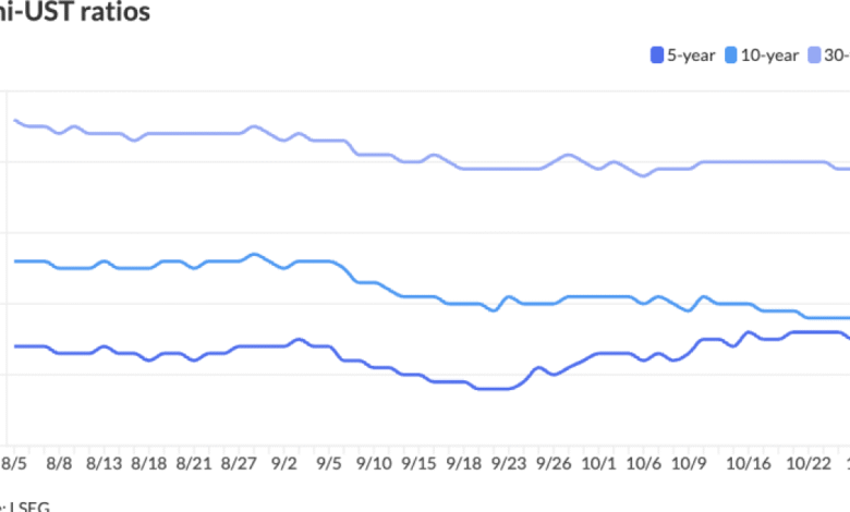 Bond markets quiet before expected Fed rate cut