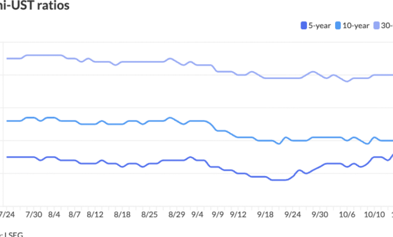 Munis firmer in spots ahead of robust new-issue calendar