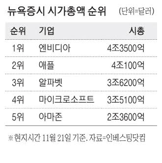 Amid the slowing down of U.S. tech stocks such as Nvidia due to controversy over the artificial inte..