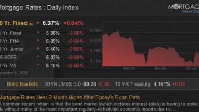 Mortgage Rates Near 2-Month Highs After Today’s Econ Data