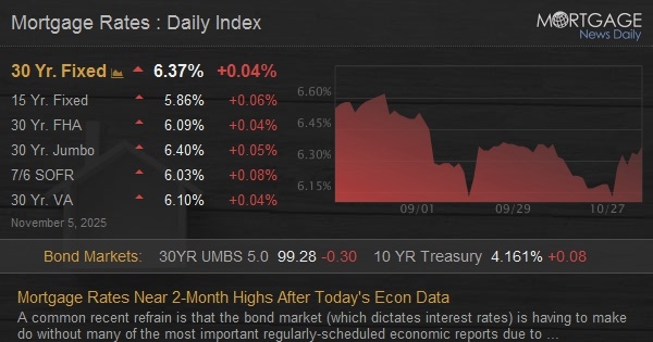 Mortgage Rates Near 2-Month Highs After Today’s Econ Data Mortgage Rates Near 2-Month Highs After Today’s Econ Data