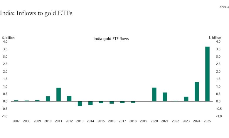 India: Record High Buying of Gold ETFs