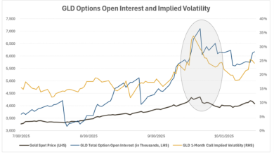 Inside Gold’s Retreat: What the Options Market Revealed