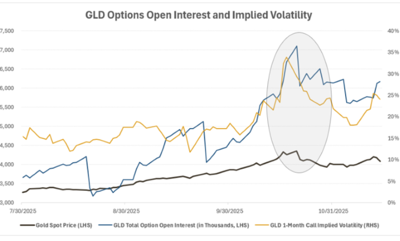 Inside Gold’s Retreat: What the Options Market Revealed