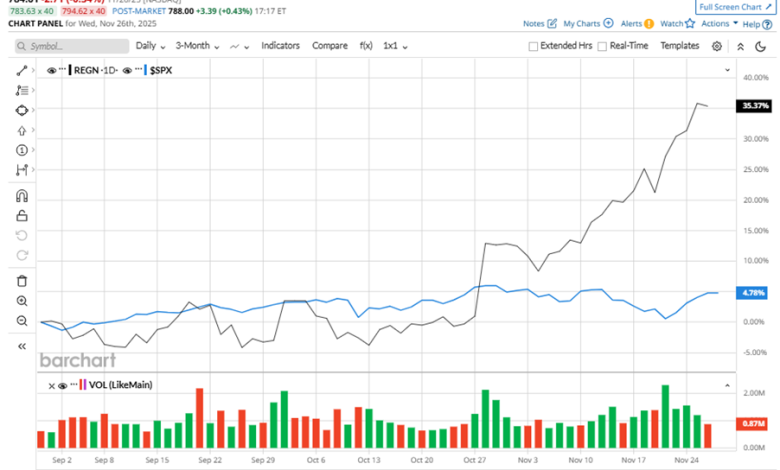 Is Regeneron Pharmaceuticals Stock Underperforming the S&P 500?