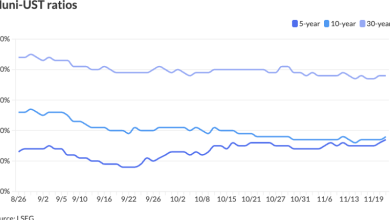 Munis steady, issuance falls to .2B