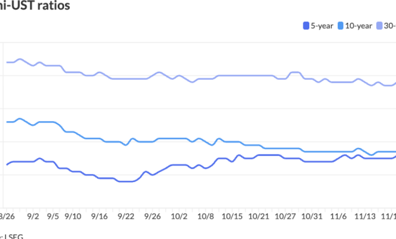 Munis steady, issuance falls to .2B Munis steady, issuance falls to .2B