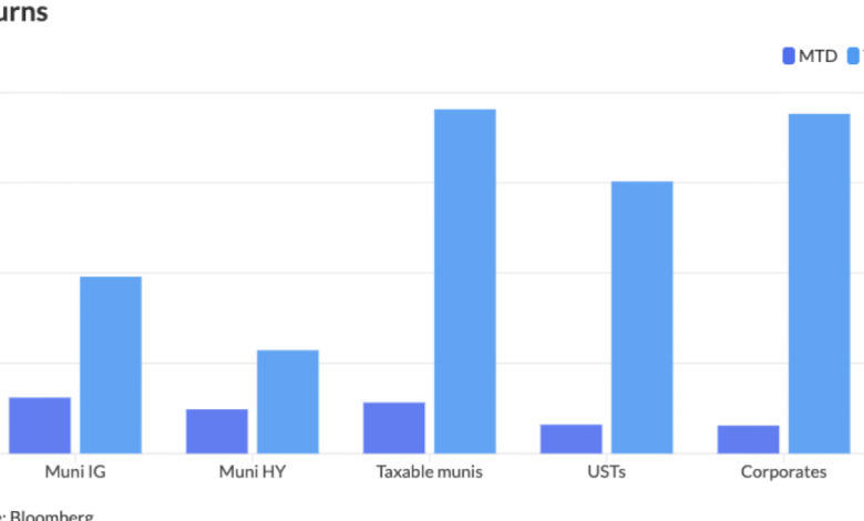 Munis quiet to end October, issuance set to rebound