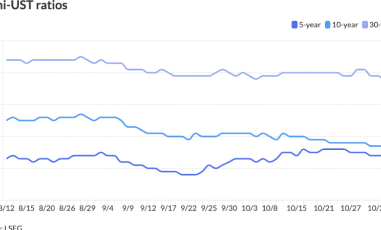 Secondary market quiet as primary picks up steam