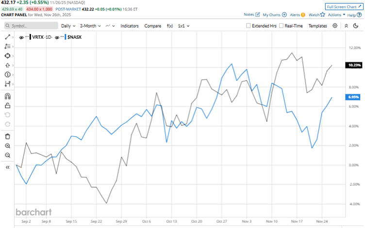Is Vertex Pharmaceuticals Stock Underperforming the Nasdaq?