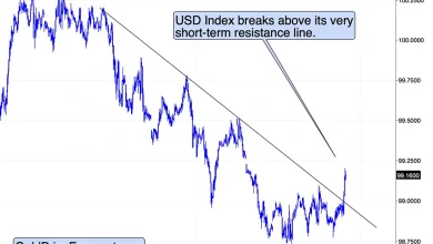 Silver: December Highs, Gold and Miners: December Lows