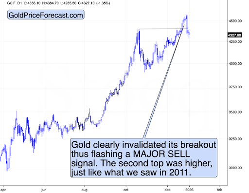 Year-End Signals for Gold, Silver, and Cryptos