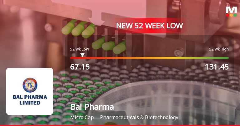Bal Pharma Ltd Stock Falls to 52-Week Low of Rs.67.15