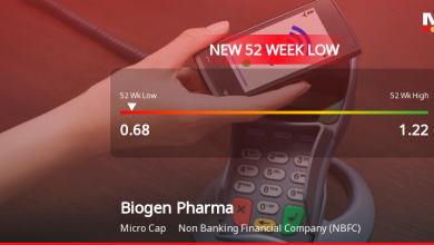 Biogen Pharmachem Industries Ltd Falls to 52-Week Low of Rs.0.68