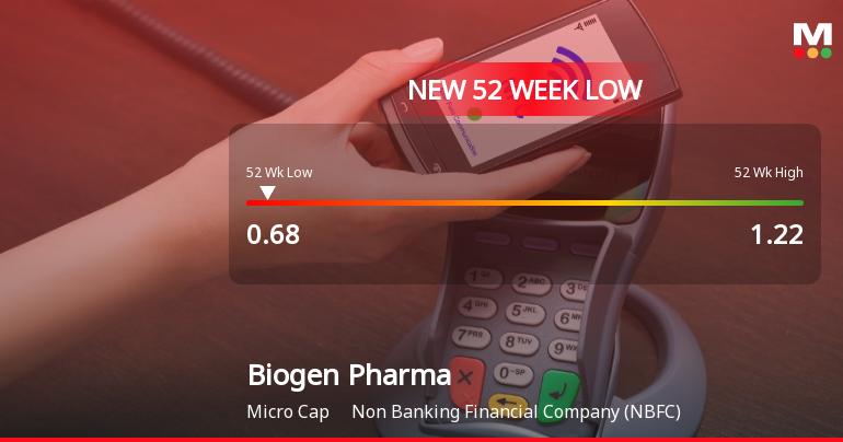 Biogen Pharmachem Industries Ltd Falls to 52-Week Low of Rs.0.68