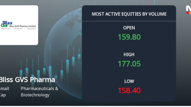 Bliss GVS Pharma Sees Exceptional Trading Volumes Amidst Strong Market Momentum