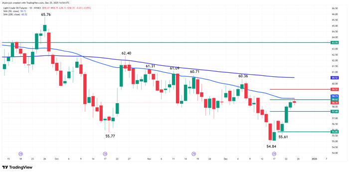 Oil News: WTI Futures Eye Breakout as 50-Day Average Shapes Oil Outlook