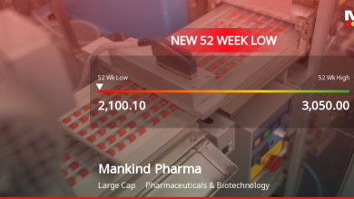 Mankind Pharma Stock Falls to 52-Week Low of Rs.2100.1 Amidst Sector Pressure