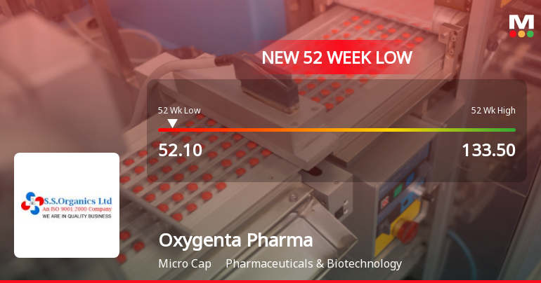 Oxygenta Pharmaceutical Stock Hits 52-Week Low at Rs.52.1 Amidst Market Pressure